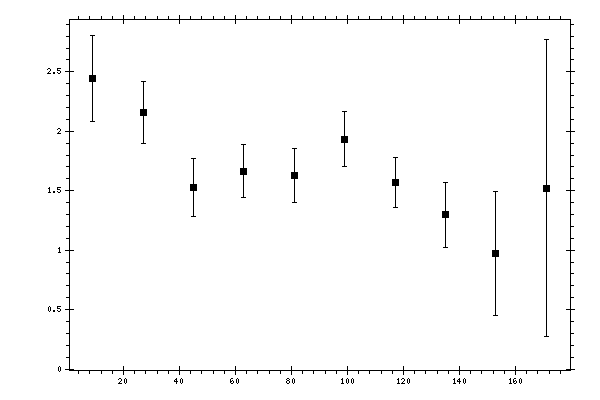 Plot measurement data
