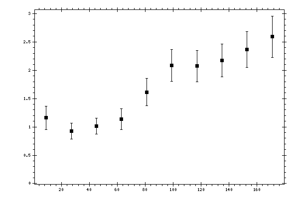 Plot measurement data