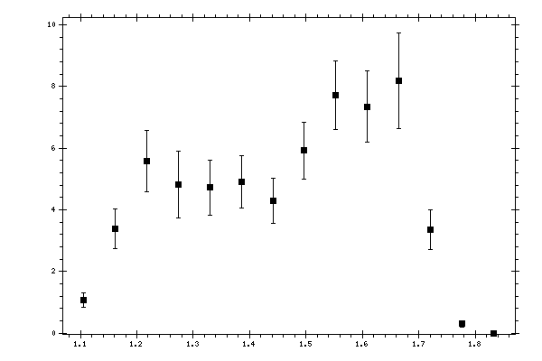 Plot measurement data