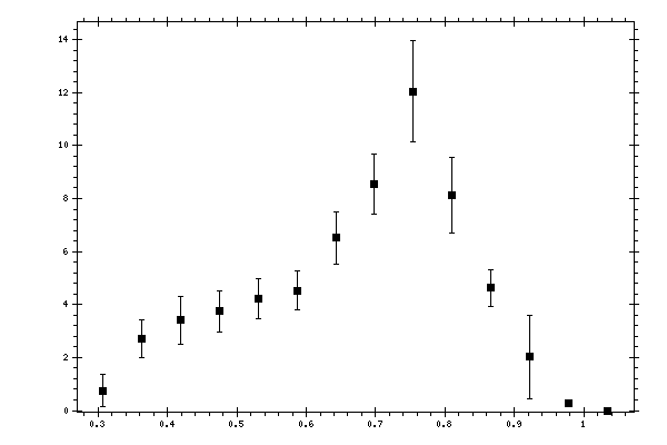 Plot measurement data