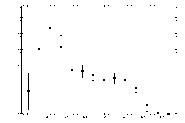 Plot measurement data