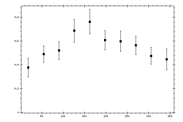 Plot measurement data