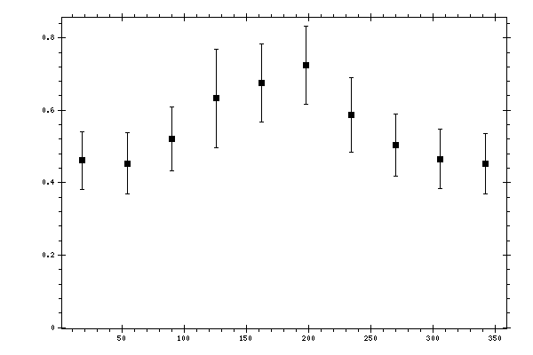 Plot measurement data