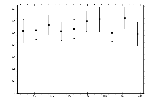 Plot measurement data