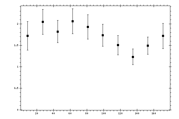 Plot measurement data