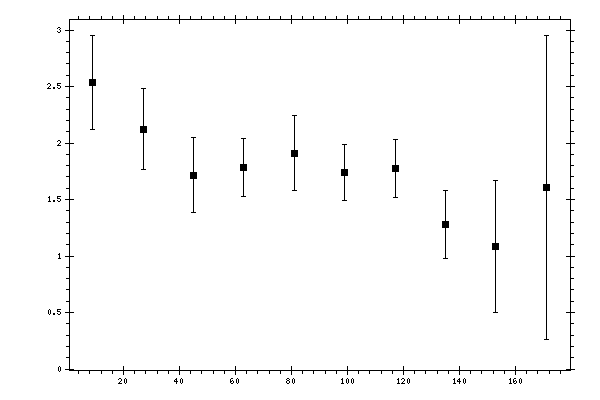 Plot measurement data