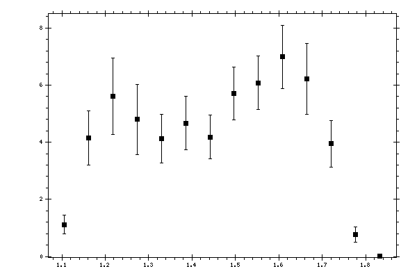 Plot measurement data