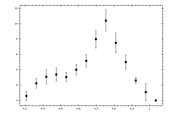 Plot measurement data