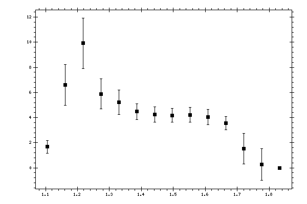 Plot measurement data