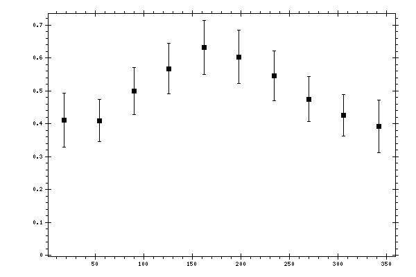 Plot measurement data