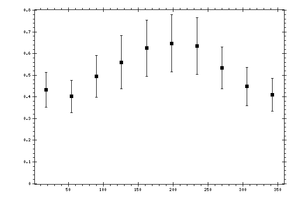 Plot measurement data
