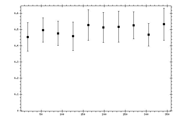 Plot measurement data