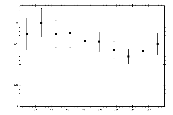 Plot measurement data