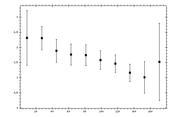 Plot measurement data
