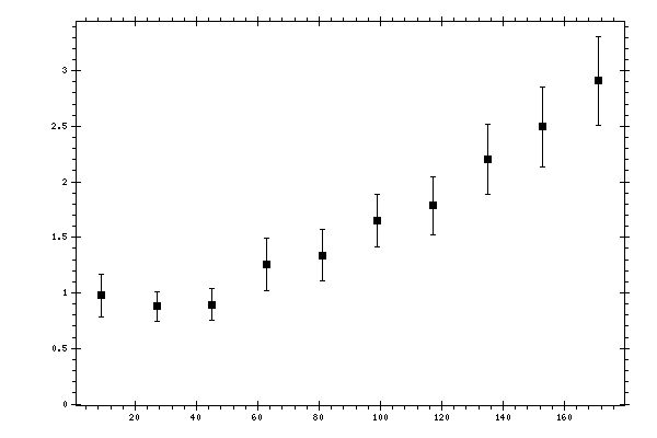 Plot measurement data