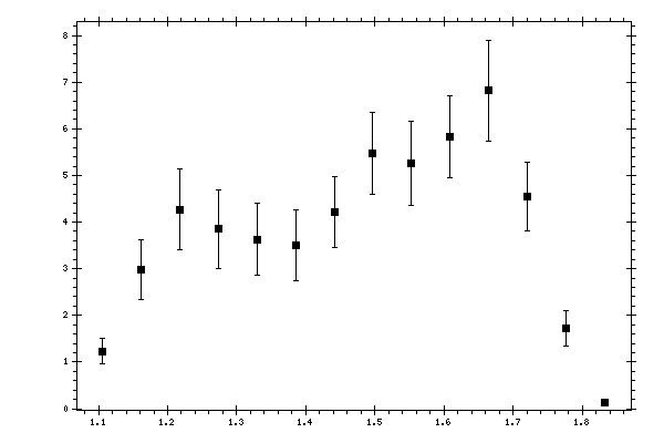 Plot measurement data