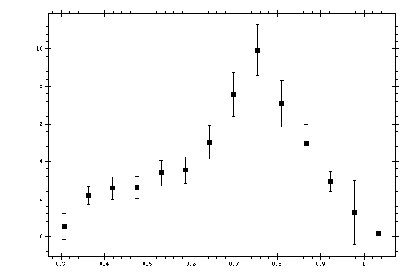 Plot measurement data