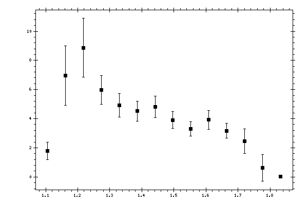 Plot measurement data