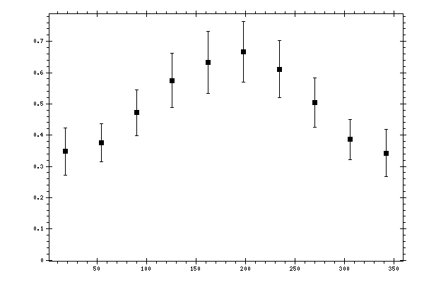 Plot measurement data