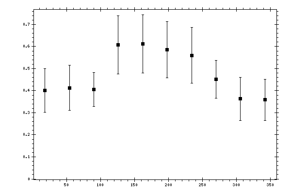 Plot measurement data