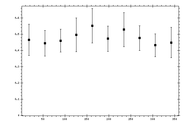 Plot measurement data