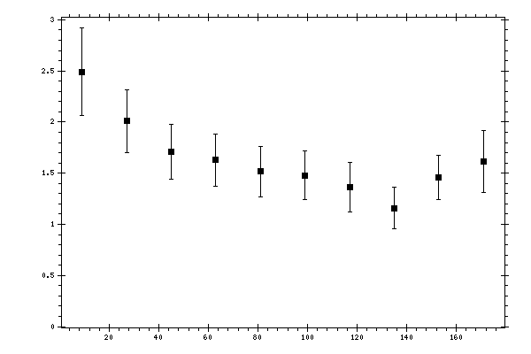 Plot measurement data