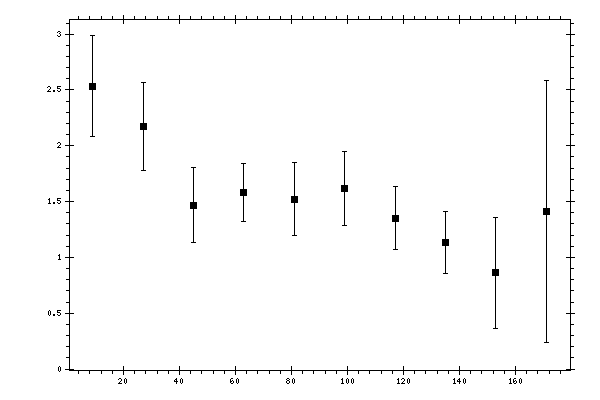 Plot measurement data