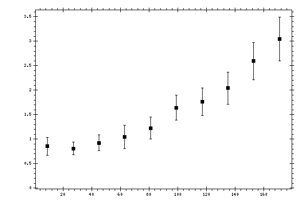 Plot measurement data