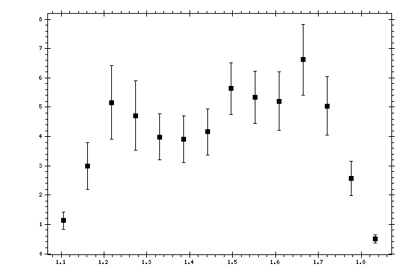 Plot measurement data