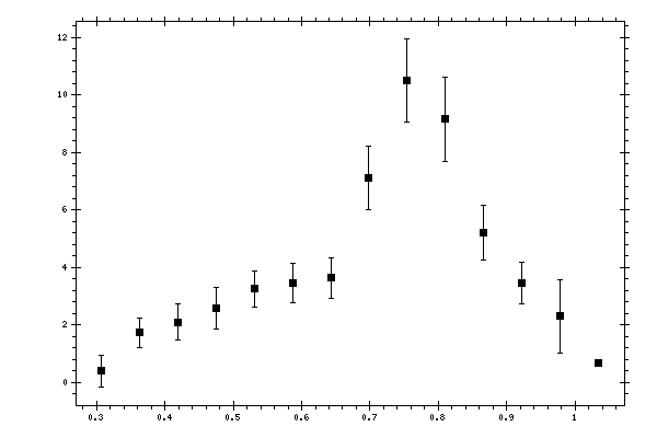 Plot measurement data
