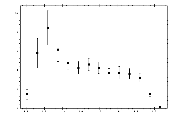 Plot measurement data
