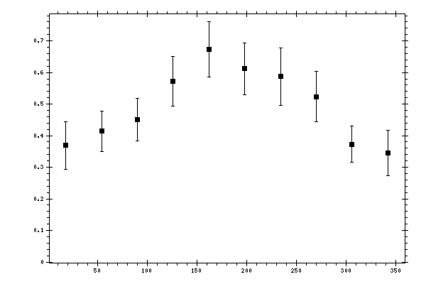 Plot measurement data
