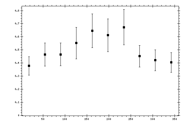 Plot measurement data
