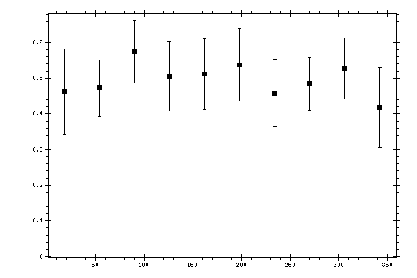 Plot measurement data