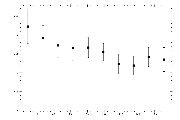 Plot measurement data