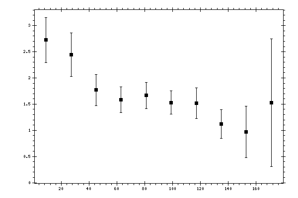 Plot measurement data