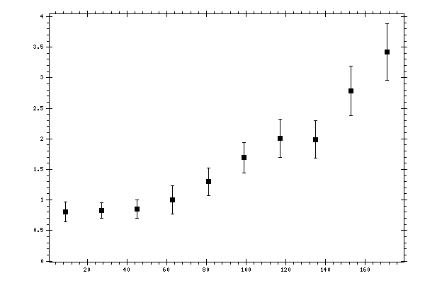 Plot measurement data