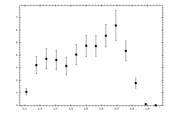 Plot measurement data