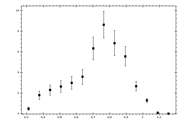 Plot measurement data