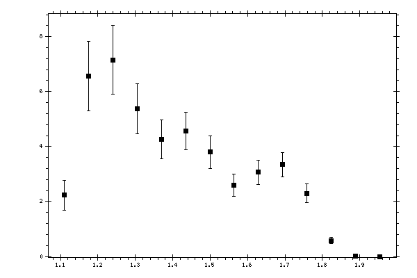 Plot measurement data