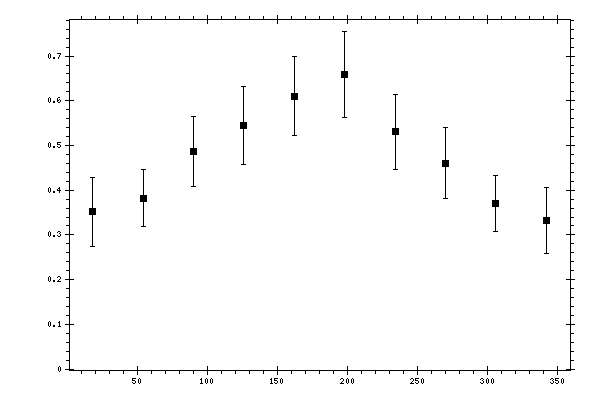 Plot measurement data