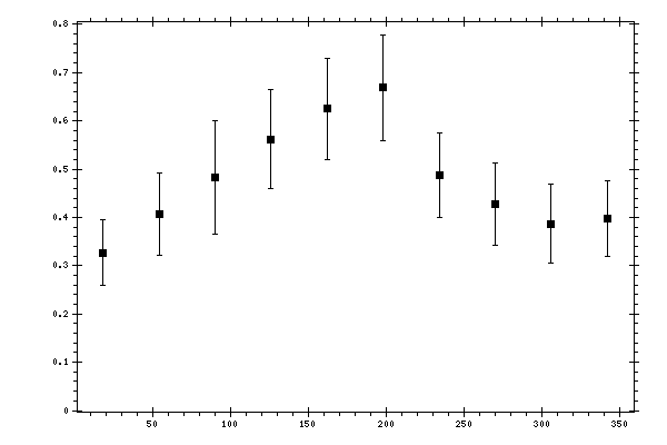 Plot measurement data