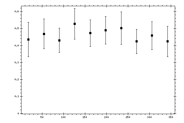 Plot measurement data