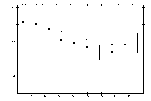 Plot measurement data
