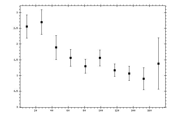 Plot measurement data