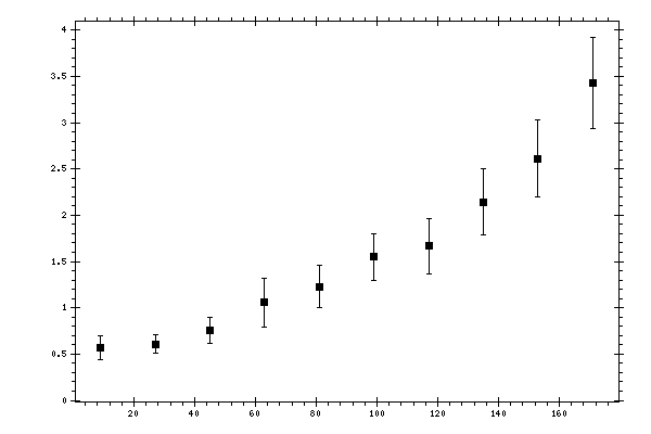 Plot measurement data