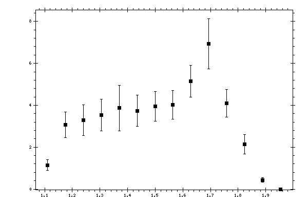 Plot measurement data