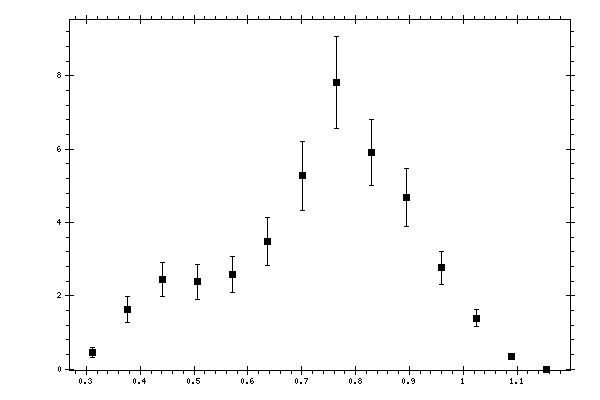 Plot measurement data