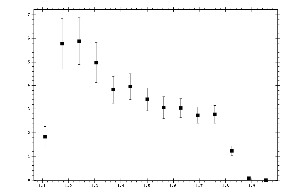Plot measurement data