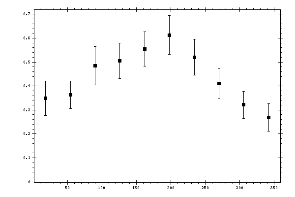Plot measurement data